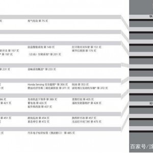 本田缤智保养手册