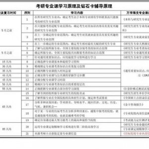 了解考研专业报考相关资料